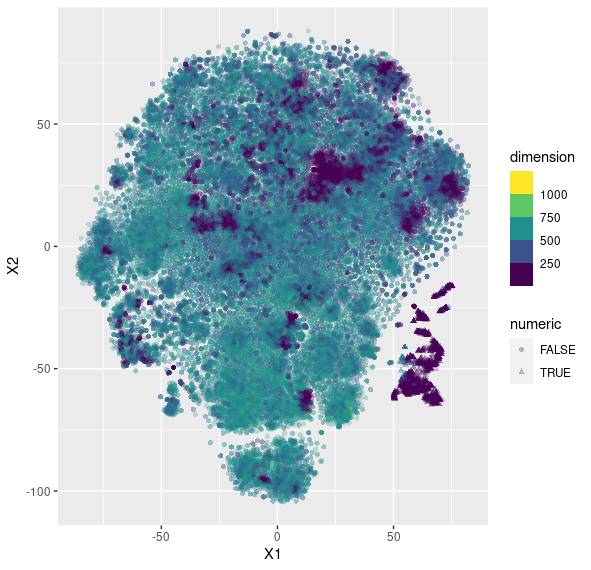 t-SNE projection of token embeddings colored by local dimension, with numerals highlighted